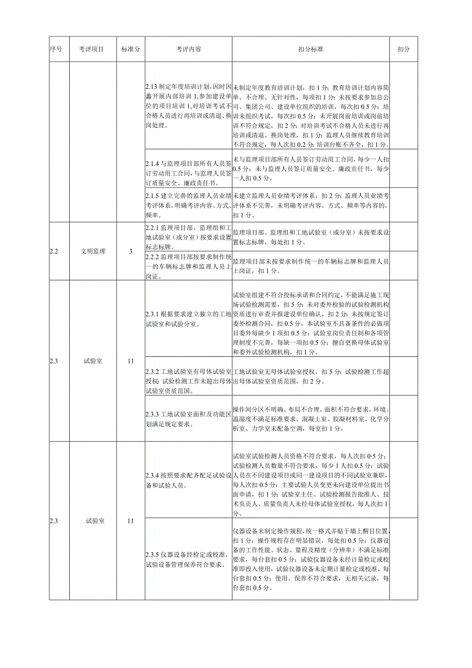 监理项目部标准化管理创优考评标准.docx_第2页