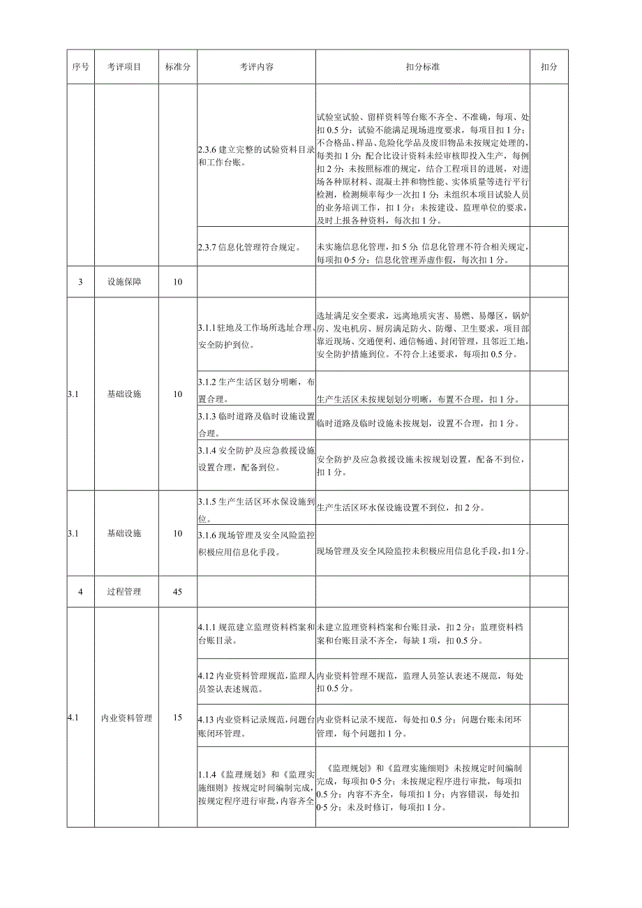 监理项目部标准化管理创优考评标准.docx_第3页