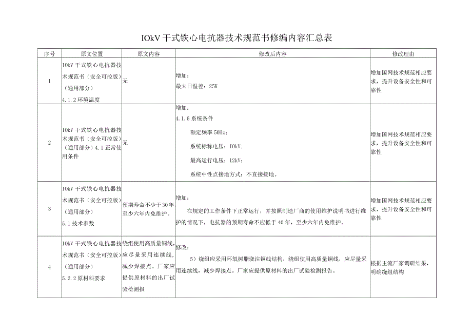 10kV干式铁心电抗器技术规范书修编内容汇总表.docx_第1页