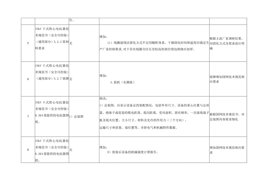 10kV干式铁心电抗器技术规范书修编内容汇总表.docx_第2页