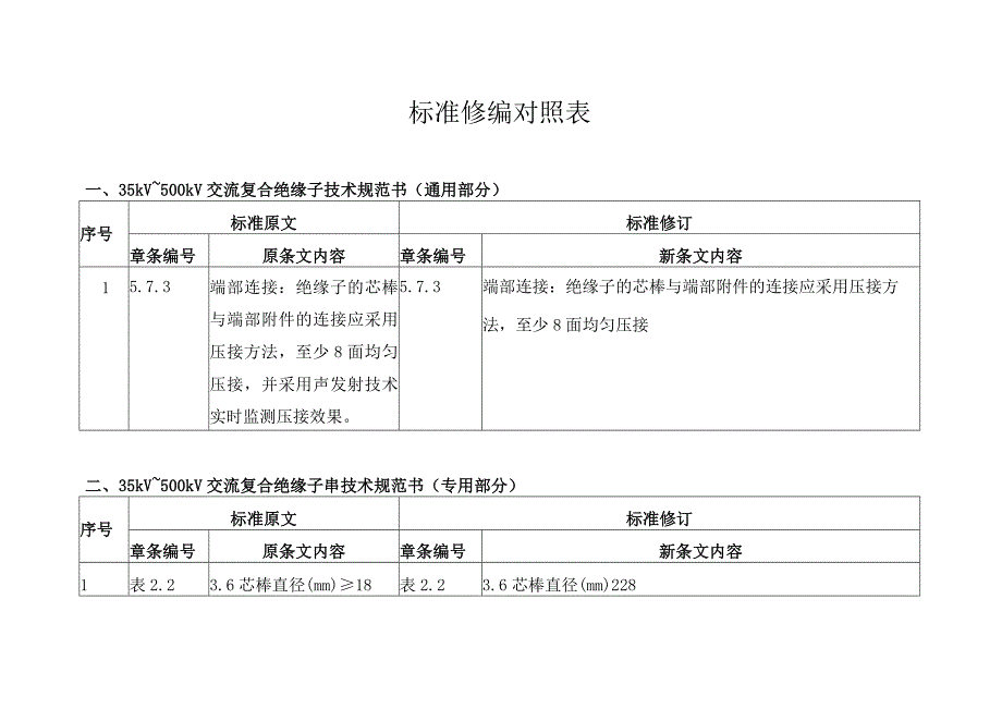 35kV~500kV交流复合绝缘子技术规范书修编条目对照表.docx_第1页