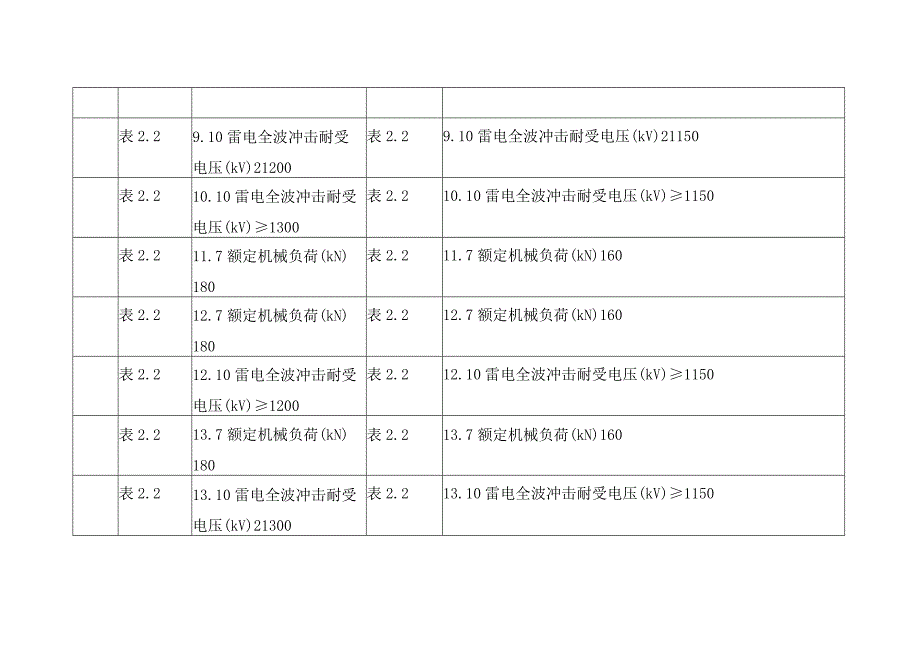 35kV~500kV交流复合绝缘子技术规范书修编条目对照表.docx_第2页