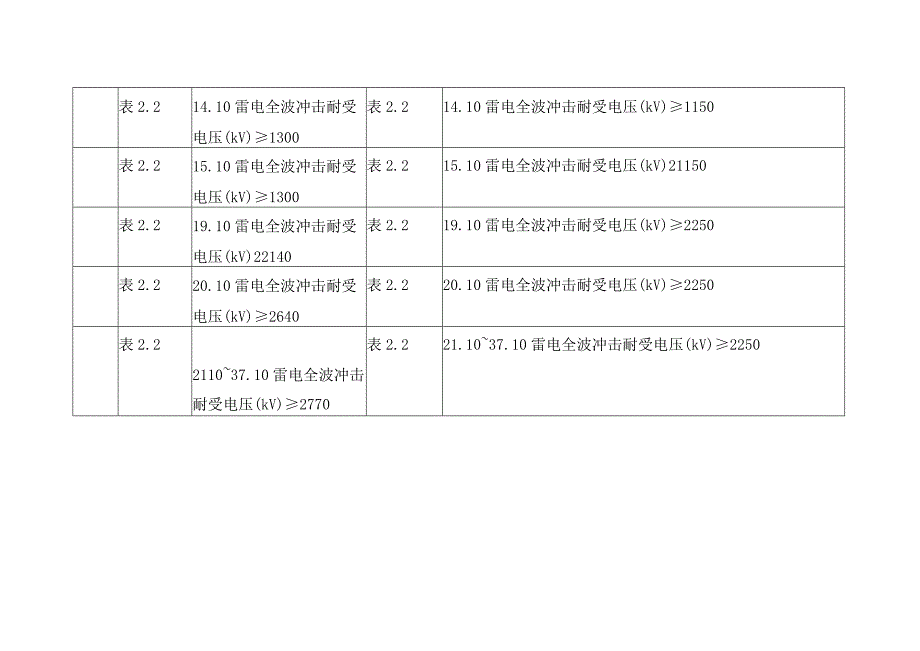 35kV~500kV交流复合绝缘子技术规范书修编条目对照表.docx_第3页