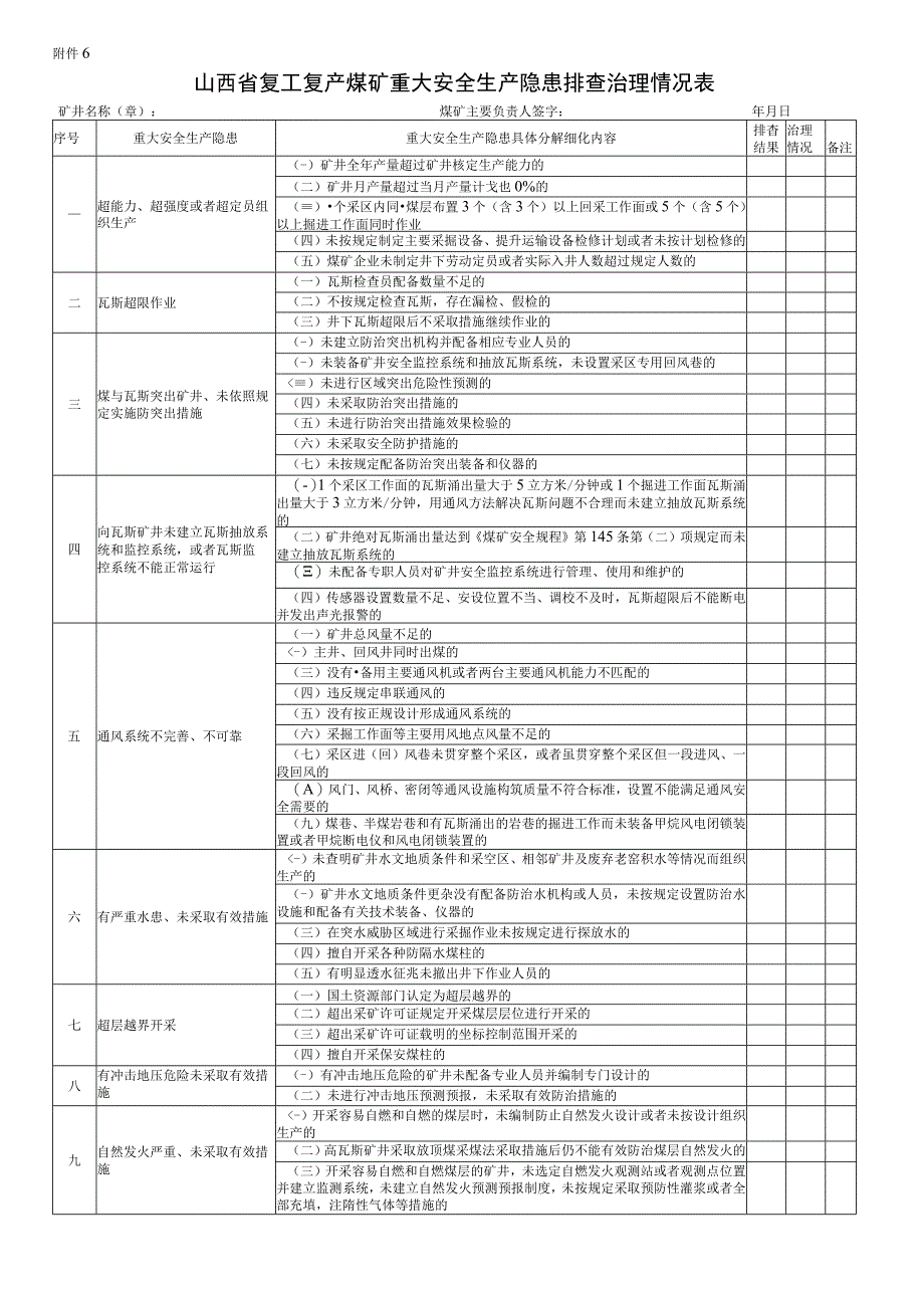 2023年整理省复工复产煤矿重大安全生产隐患排查治理情况表.docx_第1页