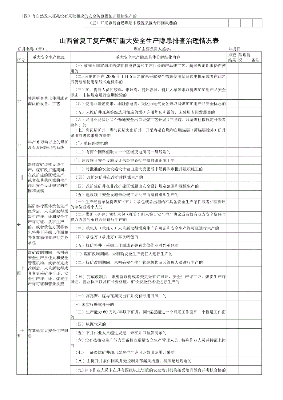 2023年整理省复工复产煤矿重大安全生产隐患排查治理情况表.docx_第2页