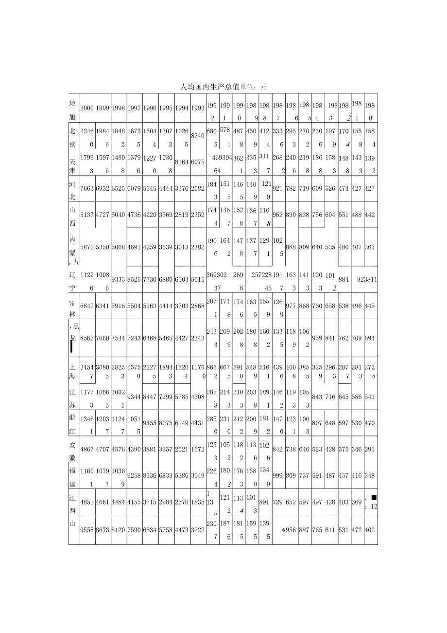 2023年整理省市人均国内生产总值.docx_第1页