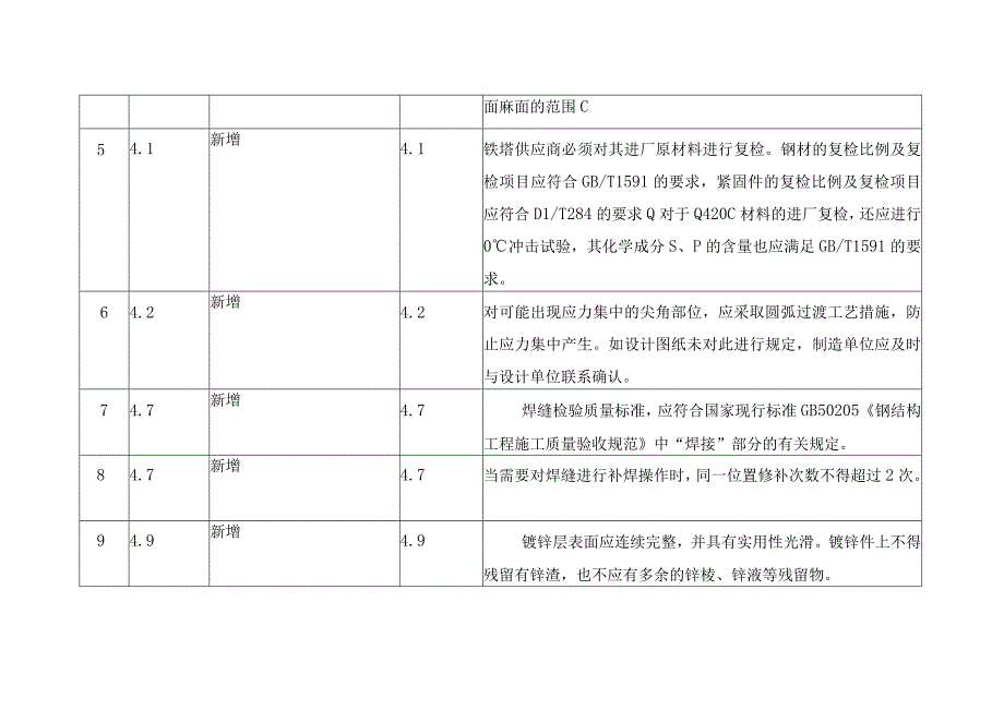 35kV及以上输电线路角钢塔钢管塔钢管杆技术规范书修编条目对照表.docx_第3页