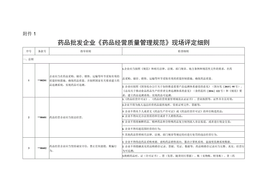 2023年整理省药品批发企业《药品经营质量管理规范》现场评定细则.docx_第1页