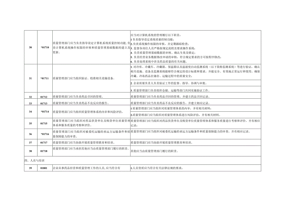 2023年整理省药品批发企业《药品经营质量管理规范》现场评定细则.docx_第3页