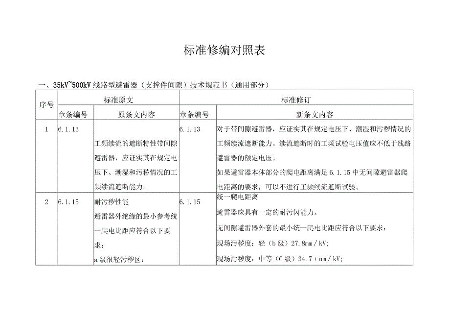 35kV~500kV线路型避雷器支撑件间隙技术规范书条目对照表.docx_第1页