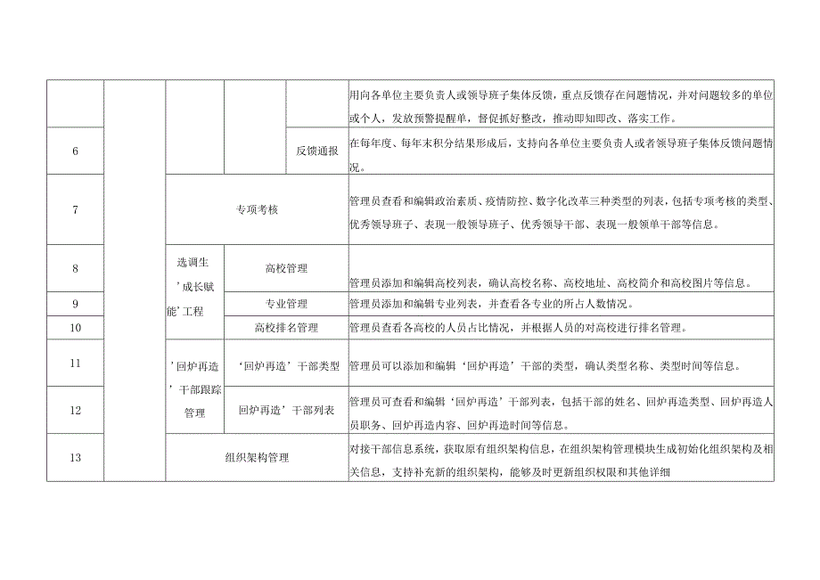 XX区干部全链式管理五维积分建设考评数智系统建设项目需求说明.docx_第2页