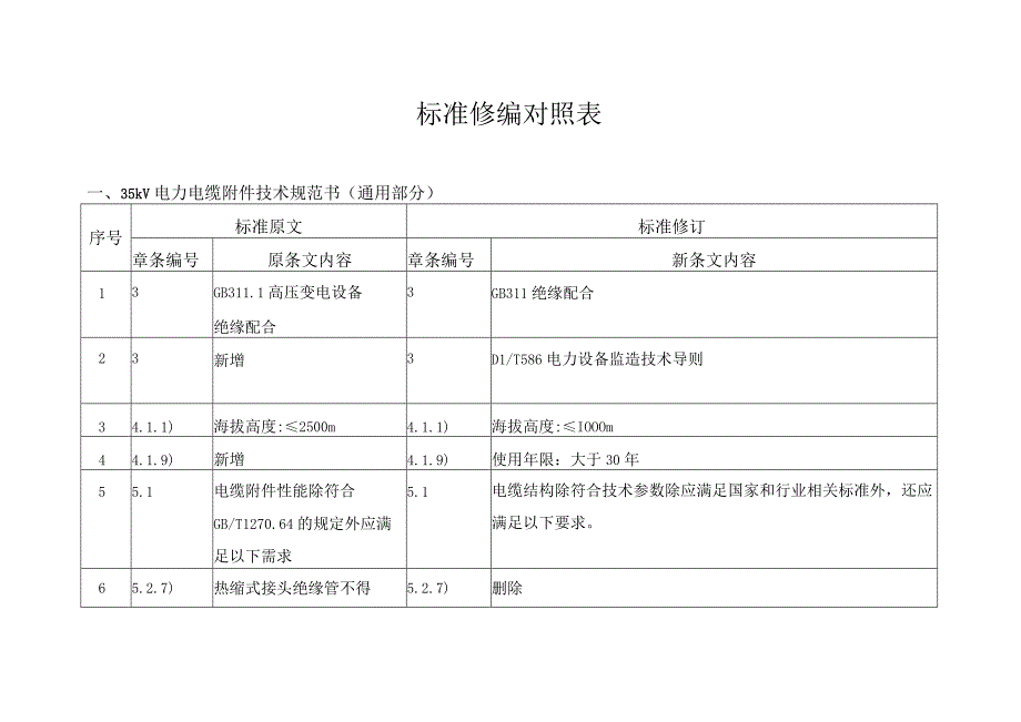 35kV 电力电缆附件技术规范书条目对照表.docx_第1页