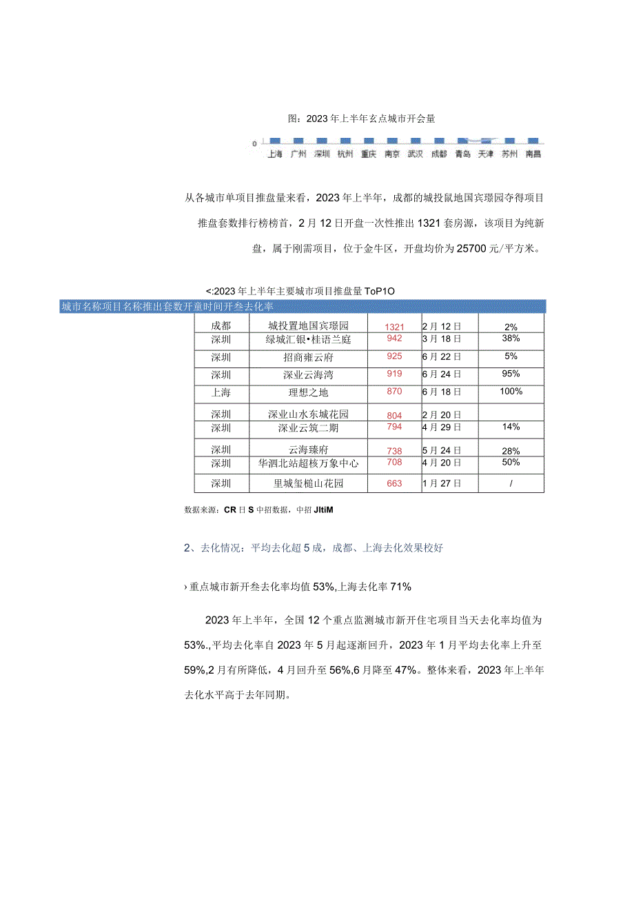 《2023年上半年全国新开盘总结报告》.docx_第2页