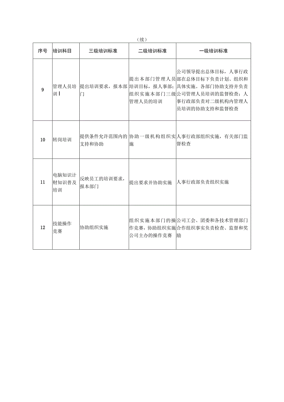 企业培训标准划分表.docx_第2页