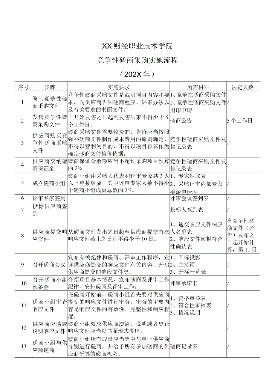 XX财经职业技术学院竞争性磋商采购实施流程202X年.docx_第1页