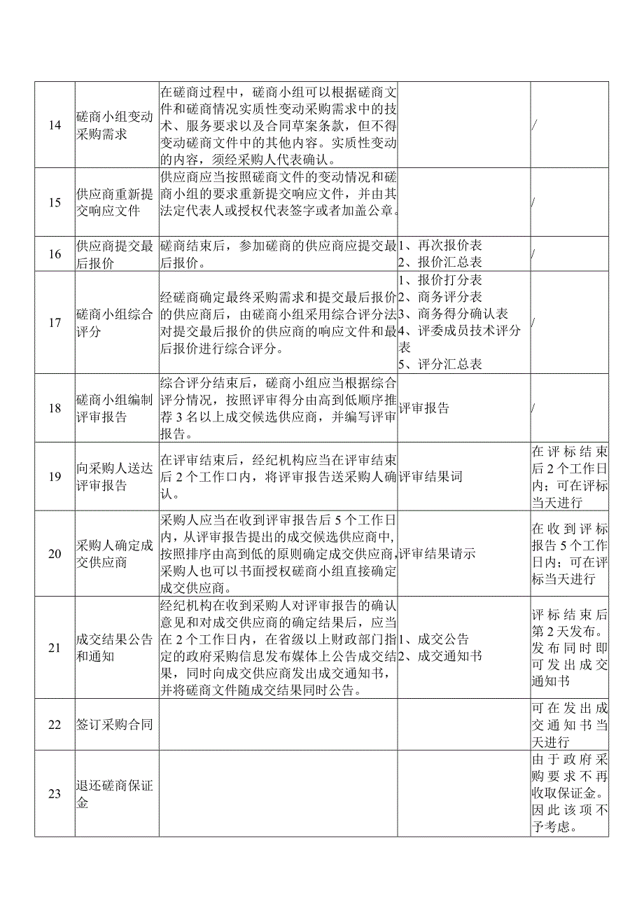 XX财经职业技术学院竞争性磋商采购实施流程202X年.docx_第2页