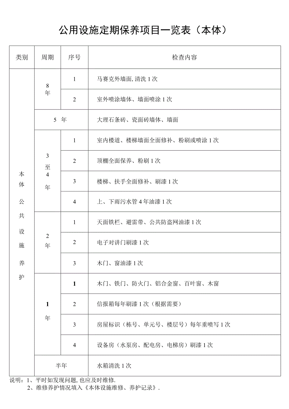 公用设施定期保养项目一览表本体1secret工程文档范本.docx_第1页