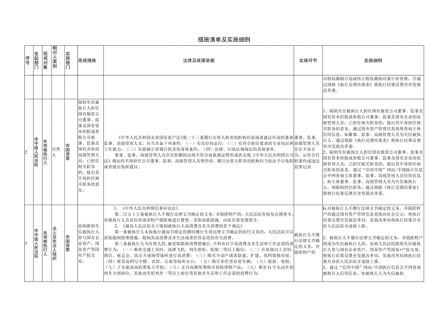 XX市失信被执行人失信惩戒措施清单国有资产管理部门部分.docx_第2页