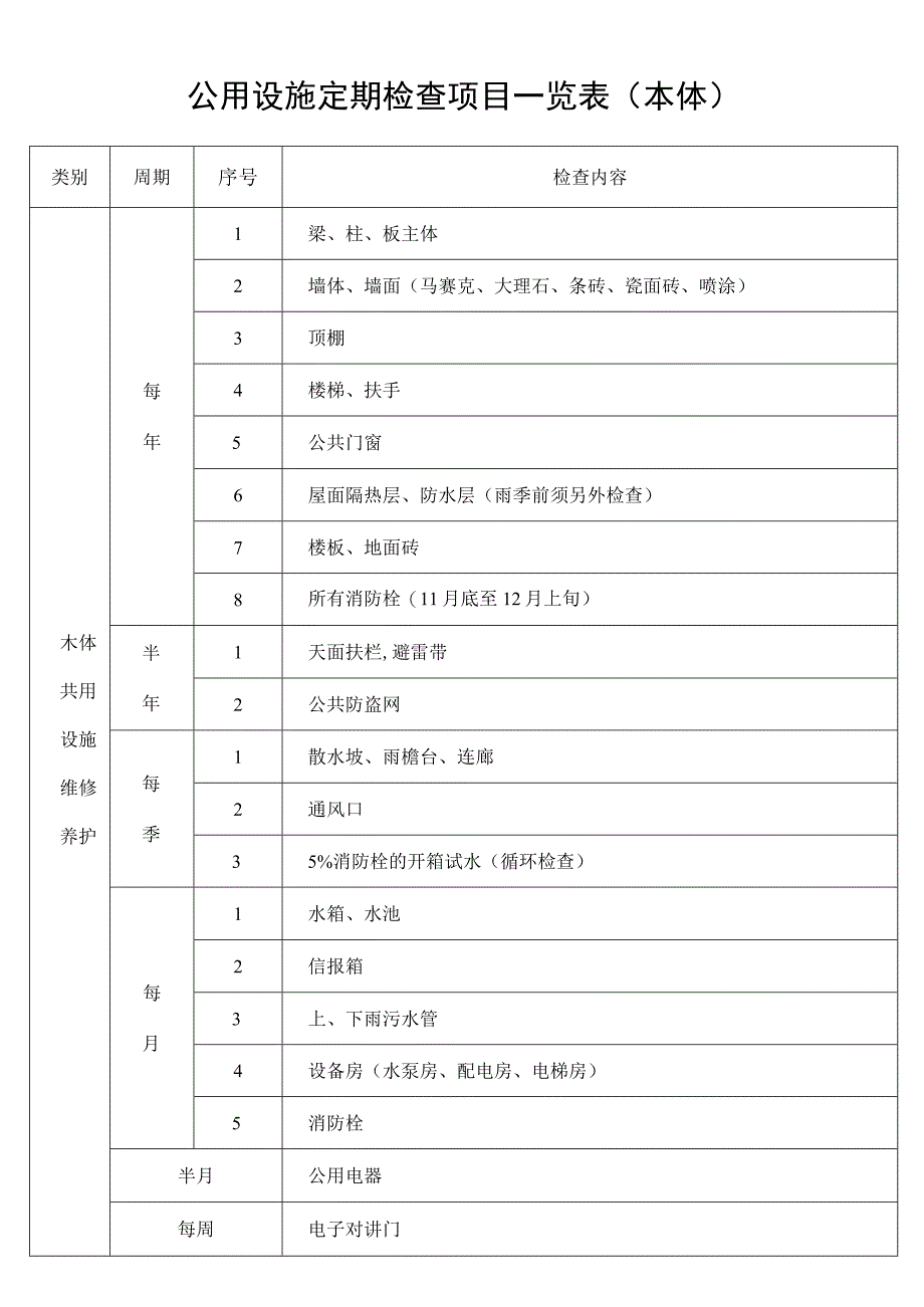 公用设施定期检查项目一览表本体secret工程文档范本.docx_第1页