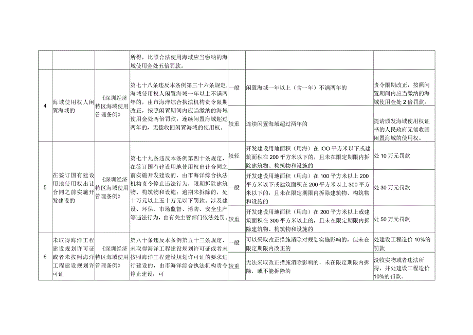 深圳市海洋行政处罚自由裁量权标准2023年修订.docx_第2页