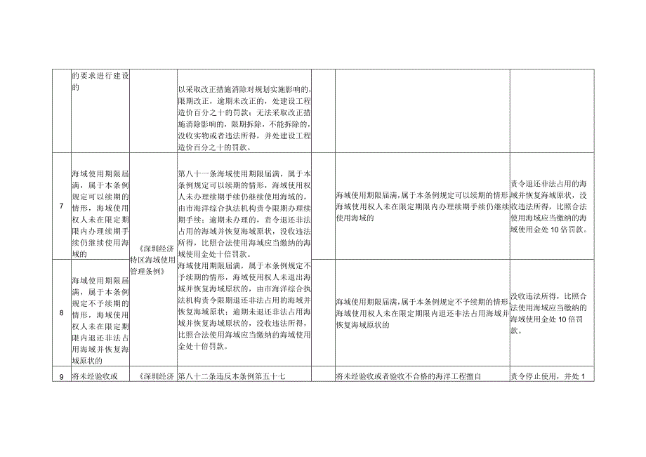 深圳市海洋行政处罚自由裁量权标准2023年修订.docx_第3页