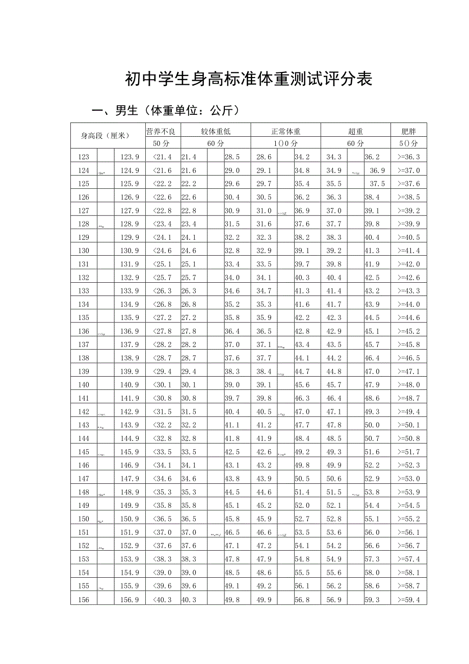 初中学生身高标准体重测试评分表.docx_第1页