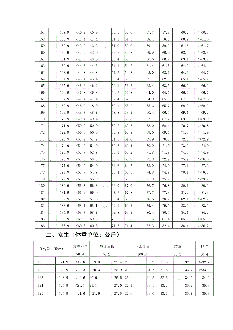 初中学生身高标准体重测试评分表.docx_第2页