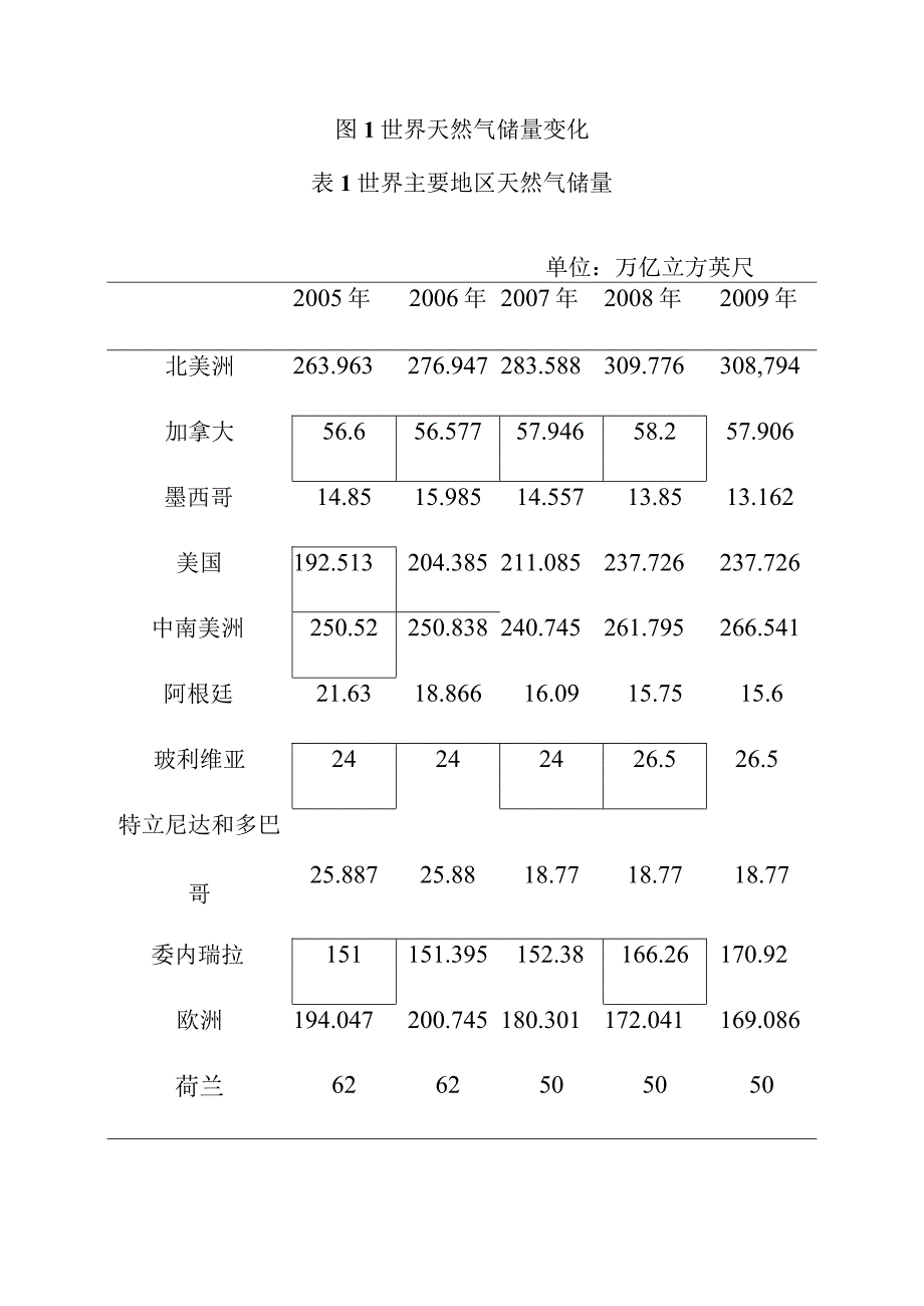 天然气及LNG行业全球市场情况及我国进出口情况分析.docx_第3页