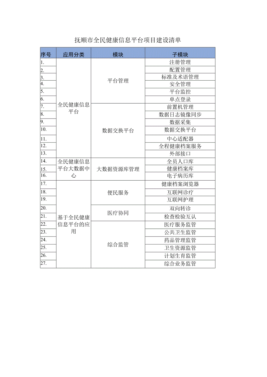 抚顺市全民健康信息平台项目建设清单20230510.docx_第1页