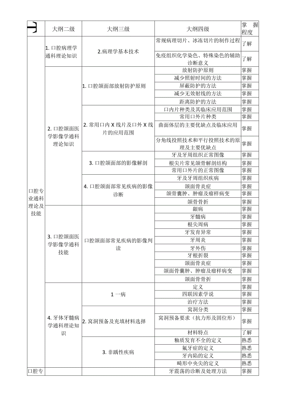 口腔正畸科住院医师规范化培训结业理论考核大纲.docx_第2页