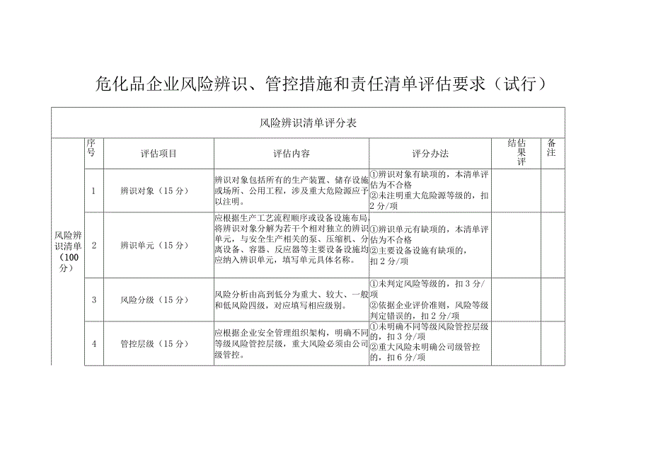 危化品企业风险辨识管控措施和责任清单评估要求试行.docx_第1页