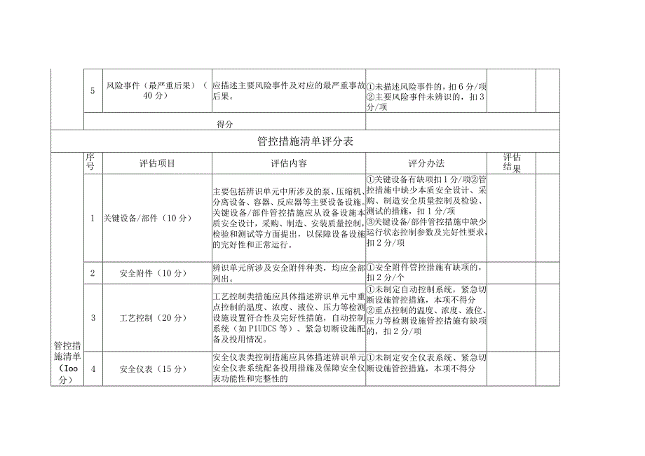 危化品企业风险辨识管控措施和责任清单评估要求试行.docx_第2页