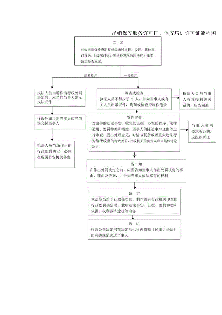 吊销保安服务许可证保安培训许可证流程图.docx_第1页