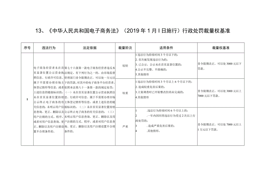 河北省市场监督管理行政处罚裁量基准网络监督管理消费者权益保护.docx_第1页