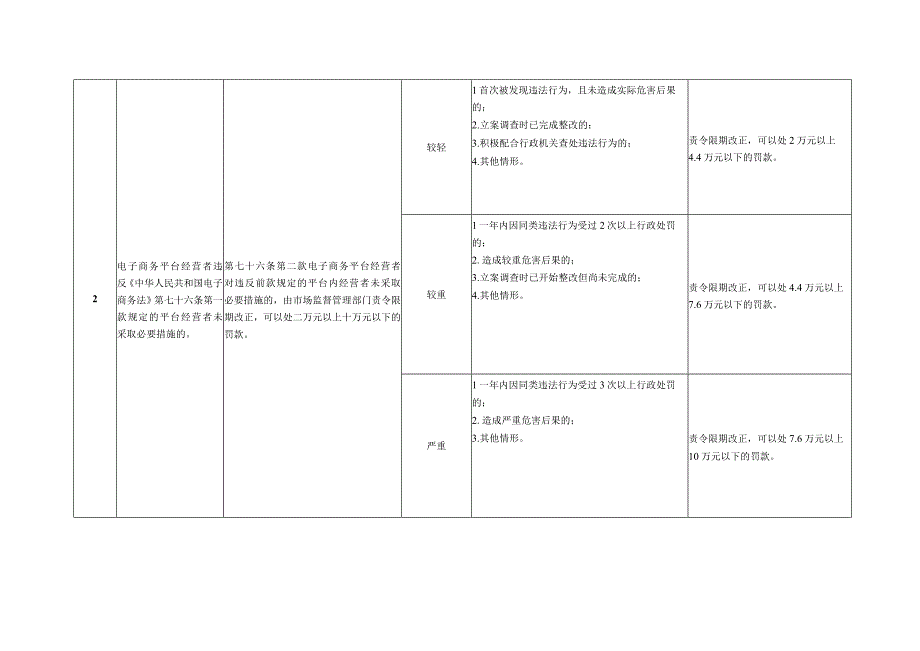 河北省市场监督管理行政处罚裁量基准网络监督管理消费者权益保护.docx_第2页