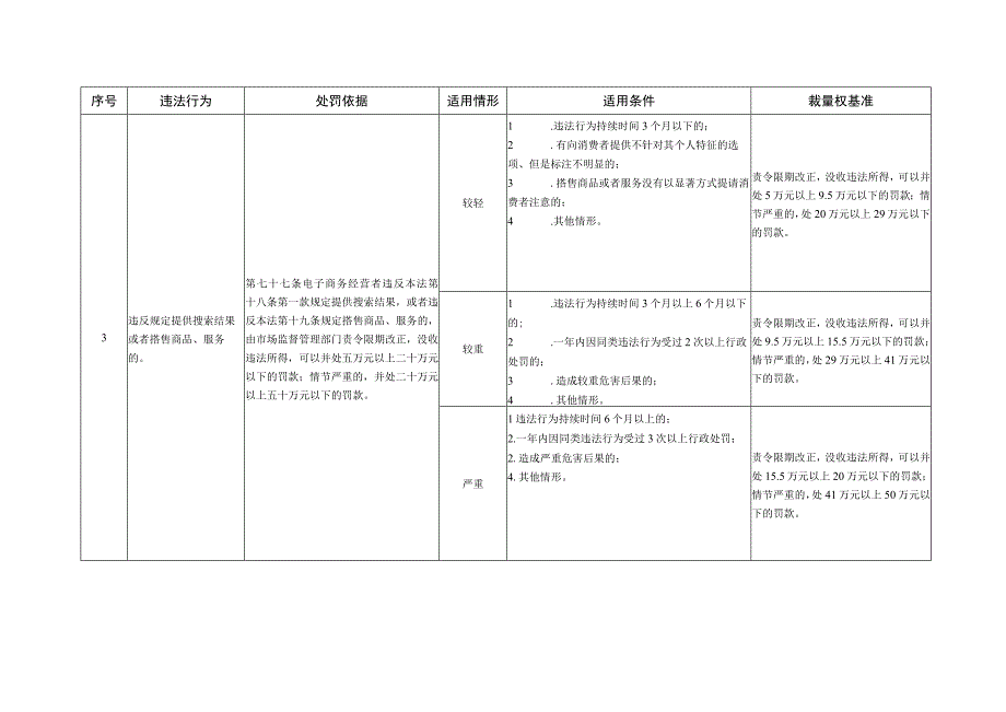 河北省市场监督管理行政处罚裁量基准网络监督管理消费者权益保护.docx_第3页