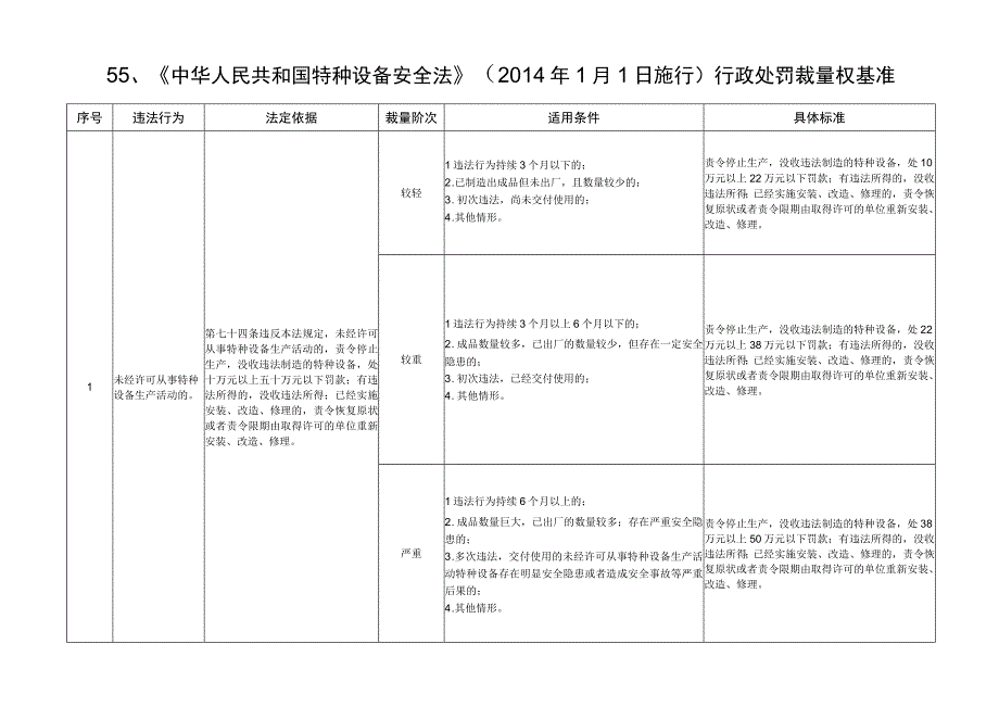 河北省市场监督管理行政处罚裁量基准特种设备安全监管.docx_第1页