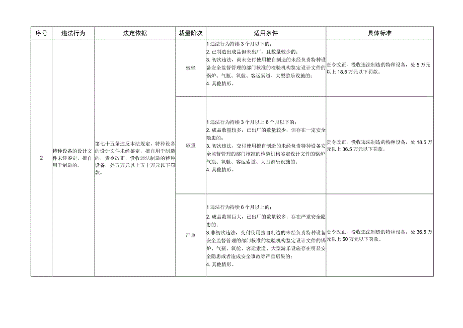 河北省市场监督管理行政处罚裁量基准特种设备安全监管.docx_第2页