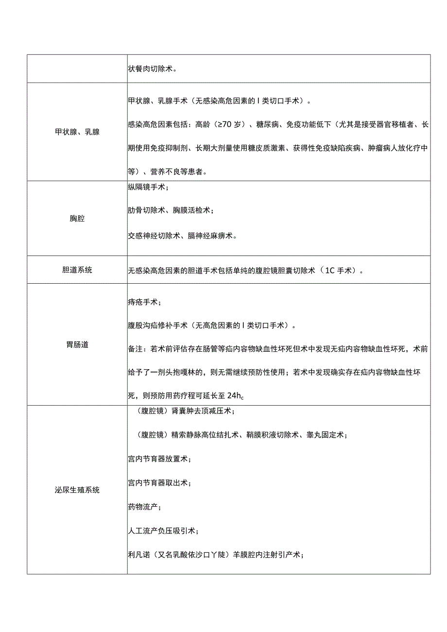 围手术期无需预防性使用抗菌药物的手术和介入诊断及治疗四川省2023版.docx_第2页