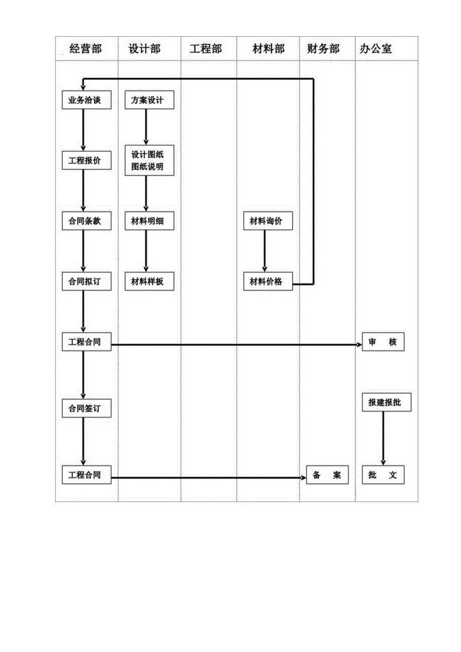 合同签订流程图工程文档范本.docx_第1页