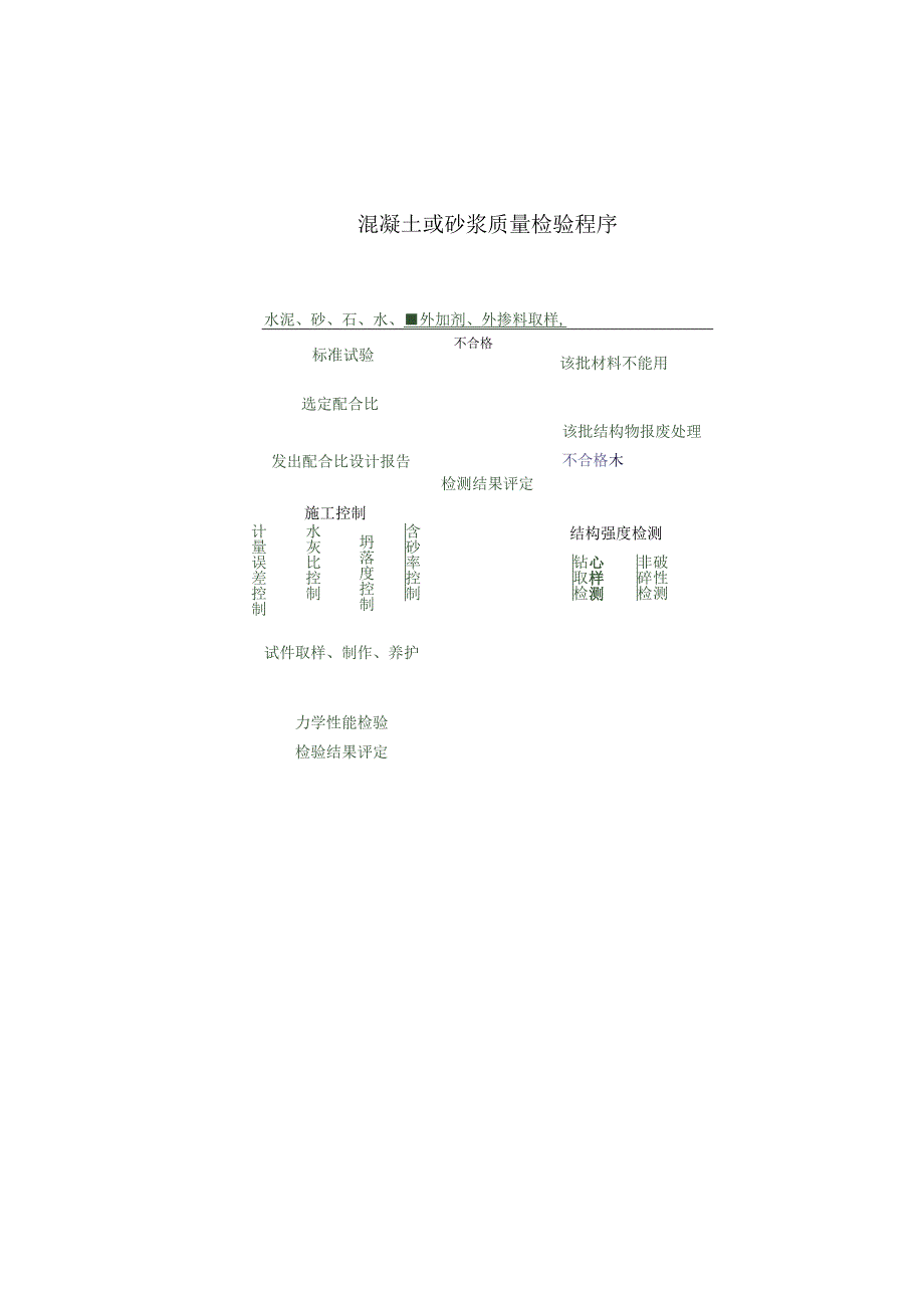 混凝土和砂浆质量检验程序工程文档范本.docx_第1页