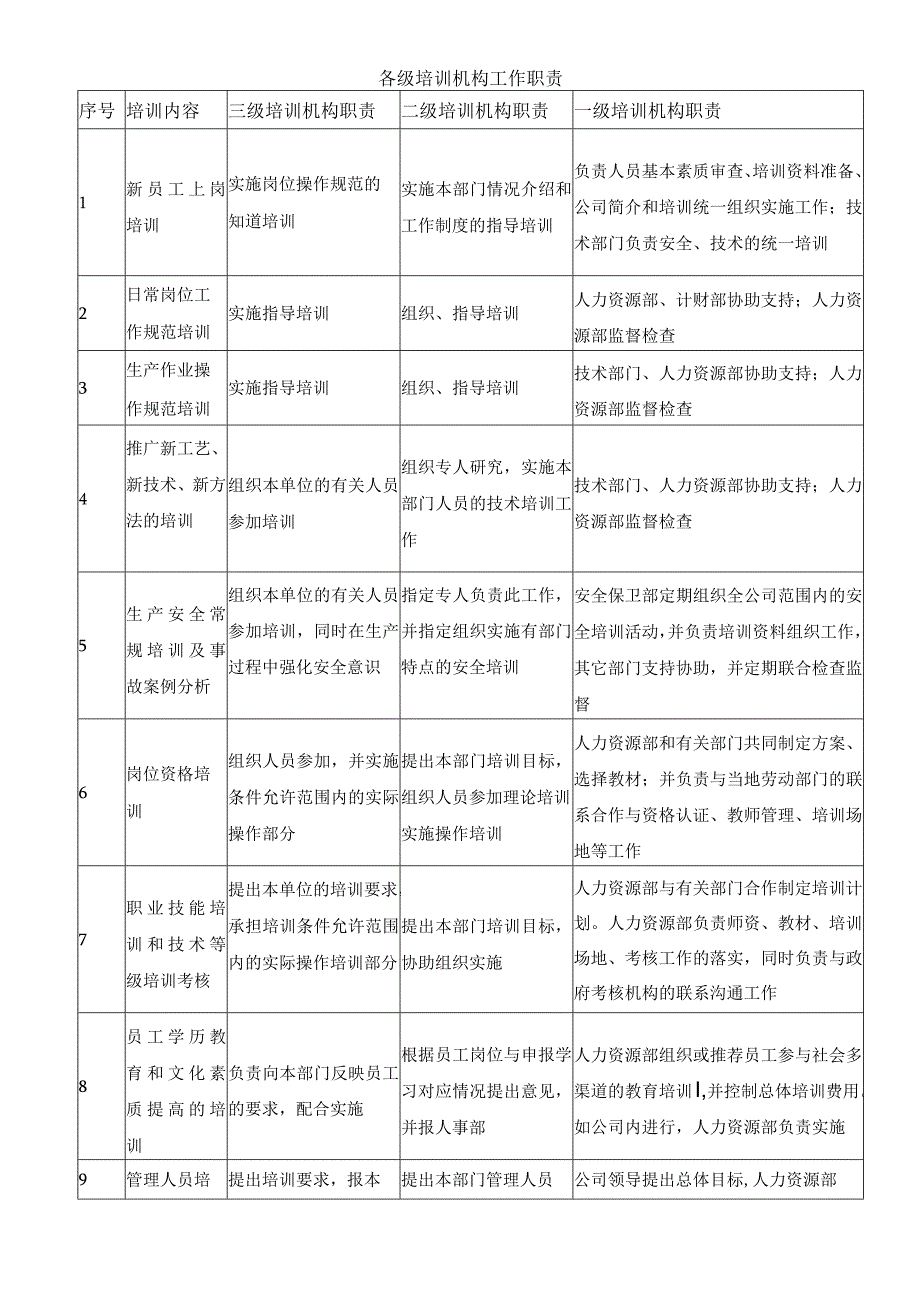 各级培训机构工作职责.docx_第1页