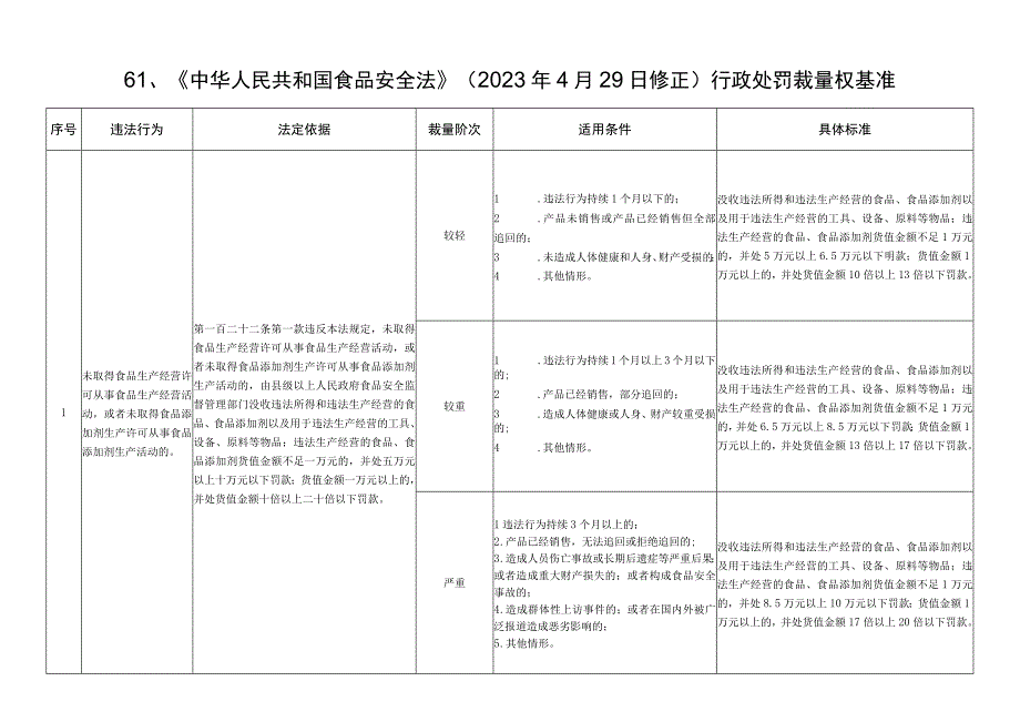 河北省市场监督管理行政处罚裁量基准食品安全监督管理.docx_第1页