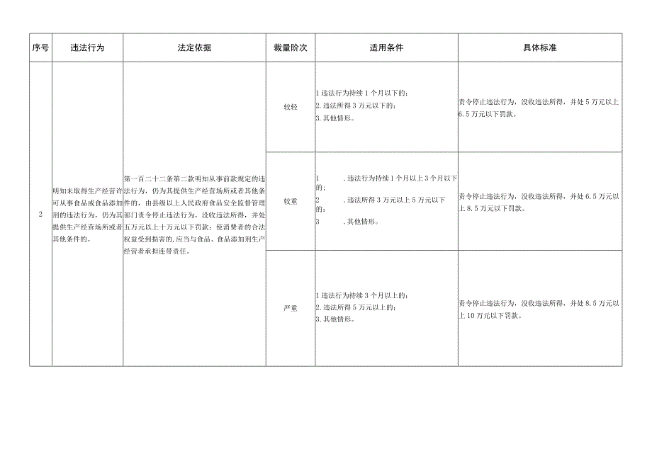 河北省市场监督管理行政处罚裁量基准食品安全监督管理.docx_第2页