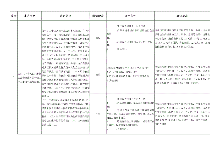 河北省市场监督管理行政处罚裁量基准食品安全监督管理.docx_第3页