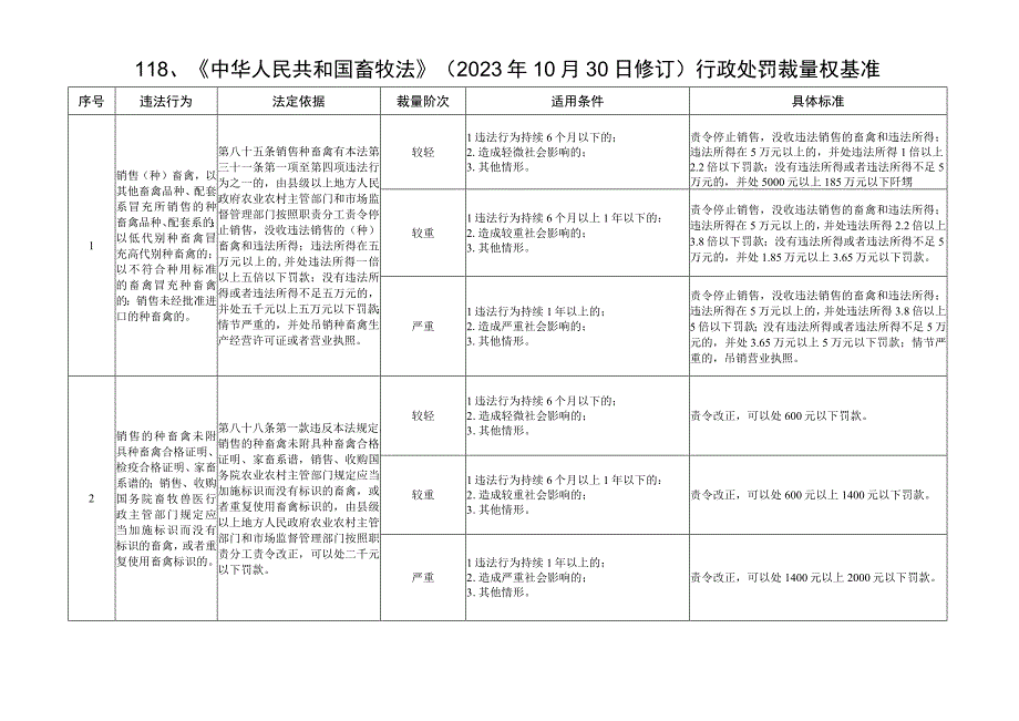 河北省市场监督管理行政处罚裁量基准综合监管执法.docx_第3页