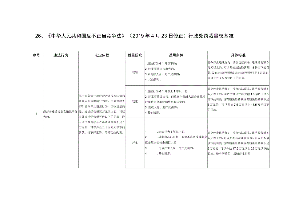 河北省市场监督管理行政处罚裁量基准反垄断执法反不正当竞争执法.docx_第1页