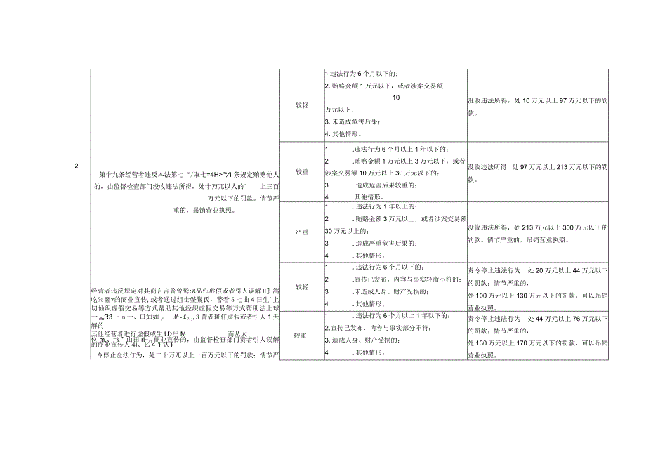 河北省市场监督管理行政处罚裁量基准反垄断执法反不正当竞争执法.docx_第2页