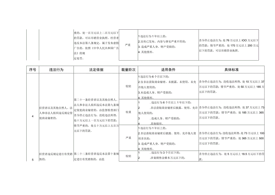 河北省市场监督管理行政处罚裁量基准反垄断执法反不正当竞争执法.docx_第3页