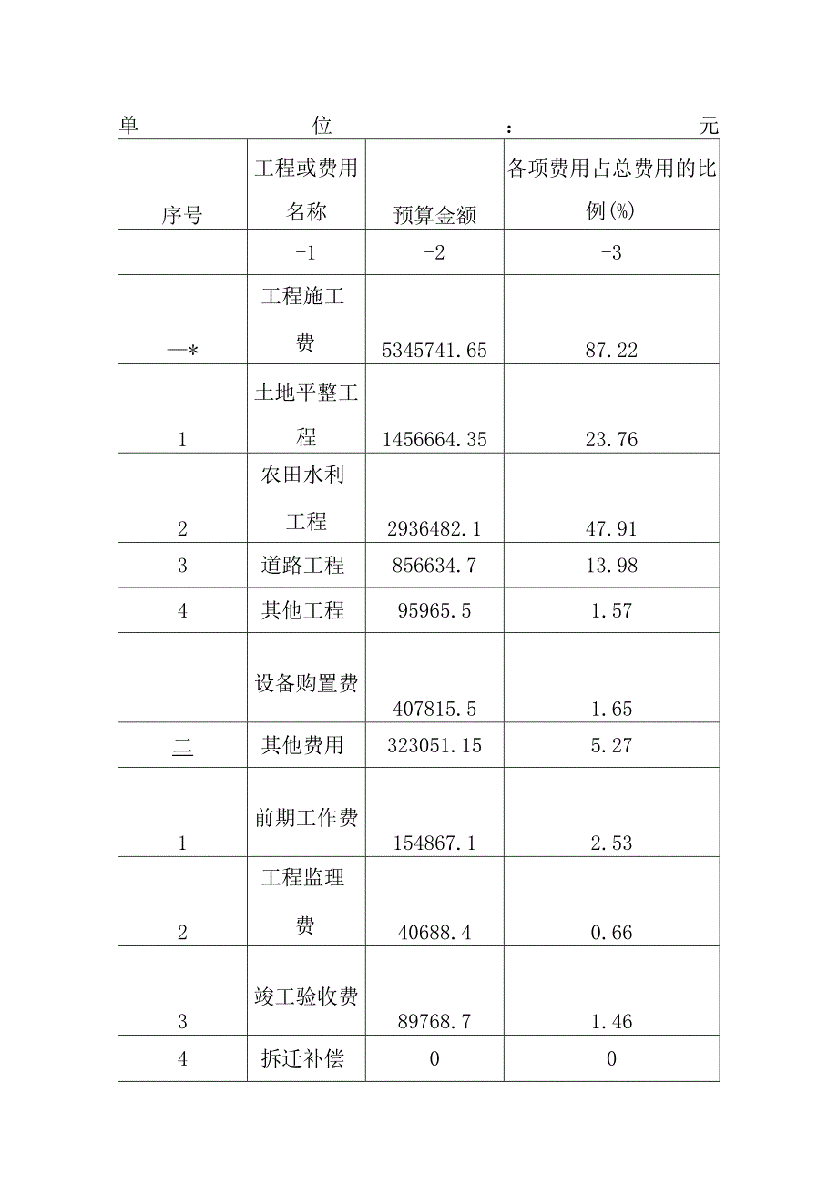 农村土地综合整治试点项目规划投资估算.docx_第2页